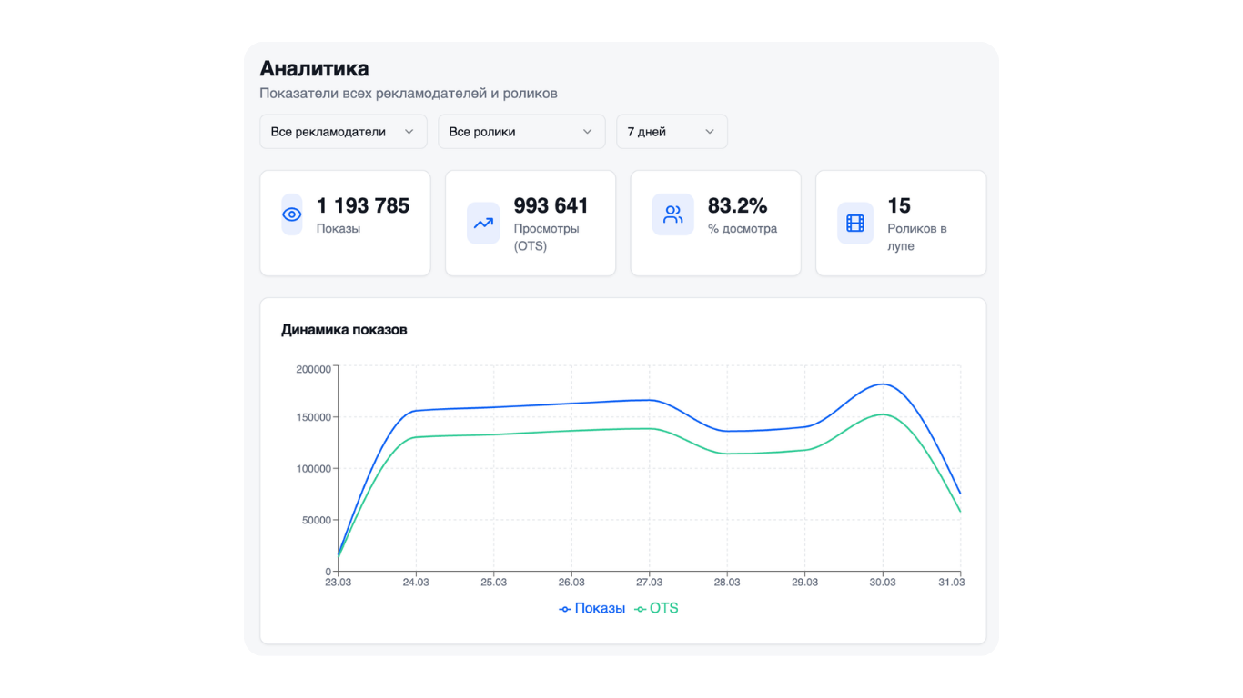 Дашборд аналитики Elevision — показы и OTS